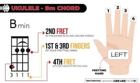 How To Play The Bm Ukulele Chord .